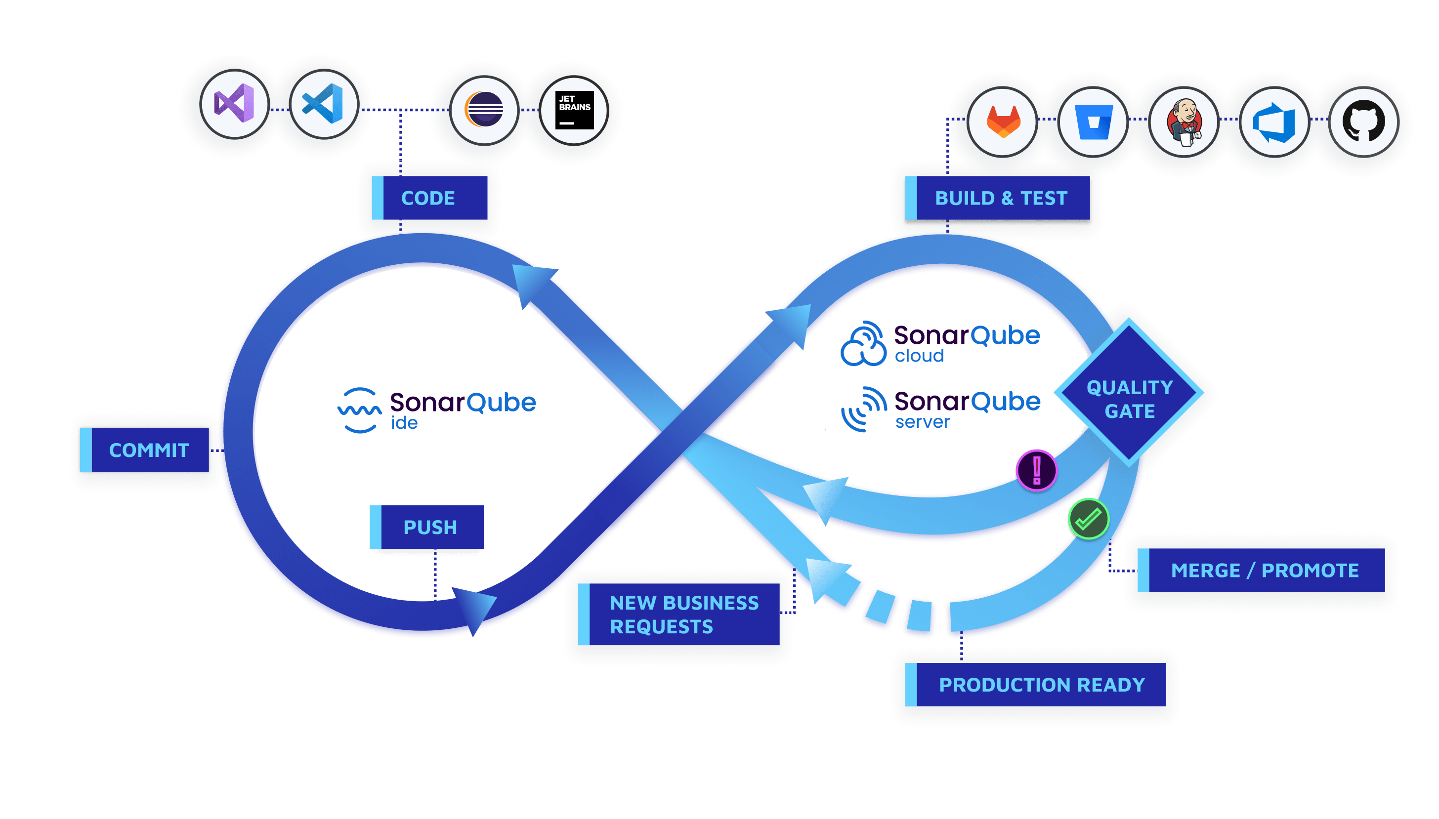SonarQube Development Workflow